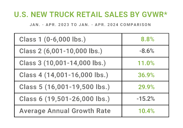 U.S. New Truck Retail Sales by GVWR